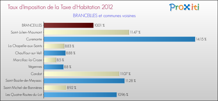 Taux d'imposition de la taxe d'habitation 2012 pour BRANCEILLES et les communes proches Comparaison des taux d'imposition de la taxe d'habitation 2012 pour BRANCEILLES et les communes voisines