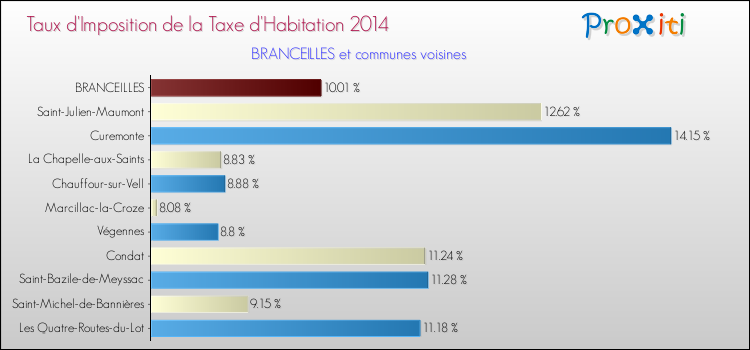 Taux d'imposition de la taxe d'habitation 2014 pour BRANCEILLES et les communes proches Comparaison des taux d'imposition de la taxe d'habitation 2014 pour BRANCEILLES et les communes voisines