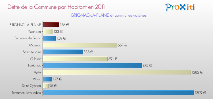 Dette par habitant de la commune en 2011 pour BRIGNAC-LA-PLAINE et les communes proches Comparaison de la dette par habitant de la commune en 2011 pour BRIGNAC-LA-PLAINE et les communes voisines