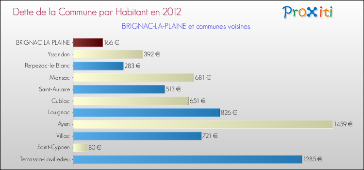 Dette par habitant de la commune en 2012 pour BRIGNAC-LA-PLAINE et les communes proches Comparaison de la dette par habitant de la commune en 2012 pour BRIGNAC-LA-PLAINE et les communes voisines