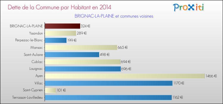Dette par habitant de la commune en 2014 pour BRIGNAC-LA-PLAINE et les communes proches Comparaison de la dette par habitant de la commune en 2014 pour BRIGNAC-LA-PLAINE et les communes voisines