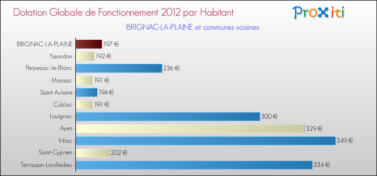 Montant des dotations globales de fonctionnement DGF par Habitant pour BRIGNAC-LA-PLAINE et les communes proches Comparaison des des dotations globales de fonctionnement DGF par habitant pour BRIGNAC-LA-PLAINE et les communes voisines