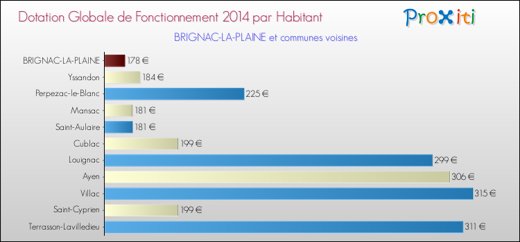 Montant des dotations globales de fonctionnement DGF par Habitant pour BRIGNAC-LA-PLAINE et les communes proches en 2014. Comparaison des des dotations globales de fonctionnement DGF par habitant pour BRIGNAC-LA-PLAINE et les communes voisines en 2014.