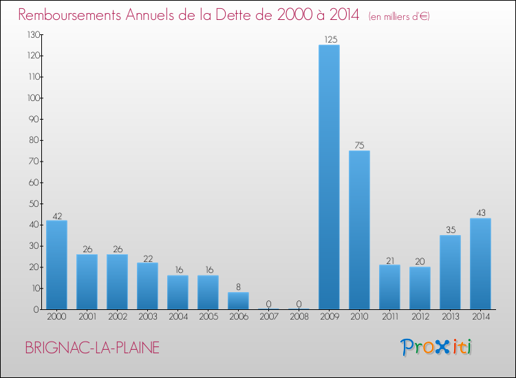 Evolution de l'annuité de la dette pour la commune de BRIGNAC-LA-PLAINE de 2000 à 2014 Annuités de la dette pour BRIGNAC-LA-PLAINE de 2000 à 2014