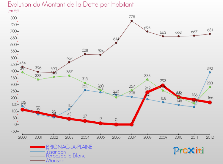 Evolution de la dette par habitant pour la commune de BRIGNAC-LA-PLAINE et les communes proches de 2000 à 2012 Comparaison de la dette par habitant pour BRIGNAC-LA-PLAINE et les communes voisines de 2000 à 2012