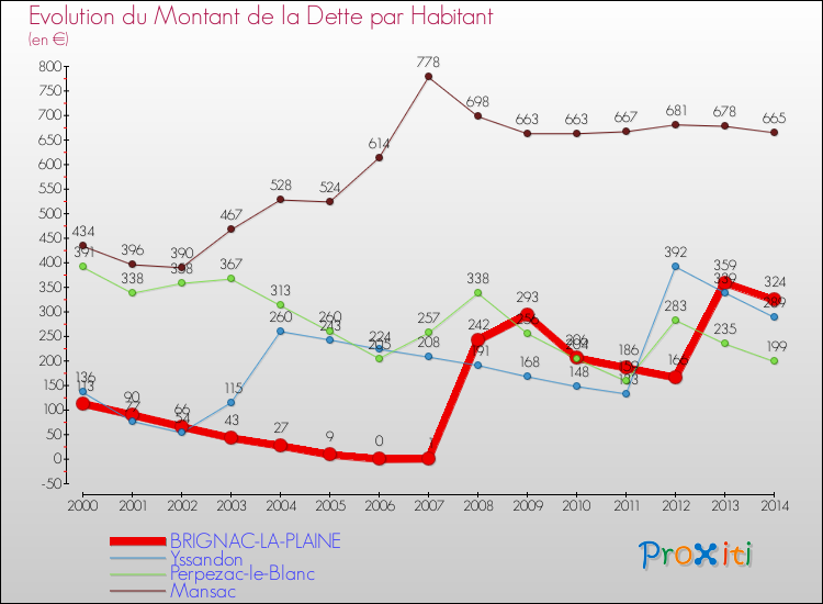 Evolution de la dette par habitant pour la commune de BRIGNAC-LA-PLAINE et les communes proches de 2000 à 2014 Comparaison de la dette par habitant pour BRIGNAC-LA-PLAINE et les communes voisines de 2000 à 2014