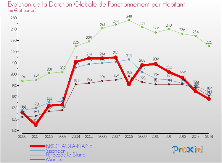 Evolution et montant de la dotation globale de fonctionnement par Habitant pour BRIGNAC-LA-PLAINE et les communes proches de 2000 à 2014. Comparaison des dotations globales de fonctionnement par habitant pour BRIGNAC-LA-PLAINE et les communes voisines de 2000 à 2014.