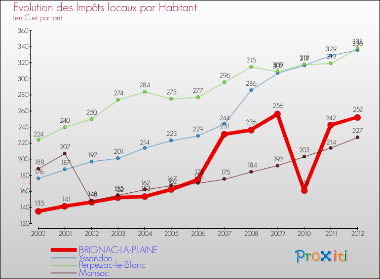 Evolution et montant des impôts locaux par Habitant pour BRIGNAC-LA-PLAINE et les communes proches Comparaison des impôts locaux par habitant pour BRIGNAC-LA-PLAINE et les communes voisines