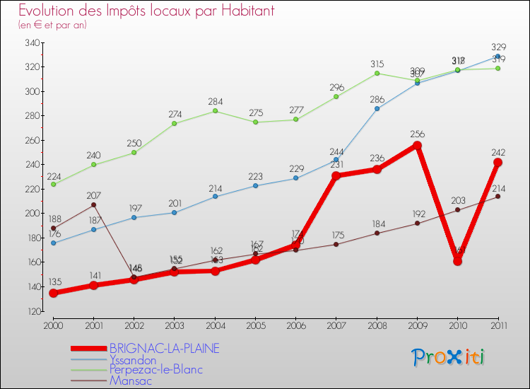 Evolution et montant des impôts locaux par Habitant pour BRIGNAC-LA-PLAINE et les communes proches Comparaison des impôts locaux par habitant pour BRIGNAC-LA-PLAINE et les communes voisines