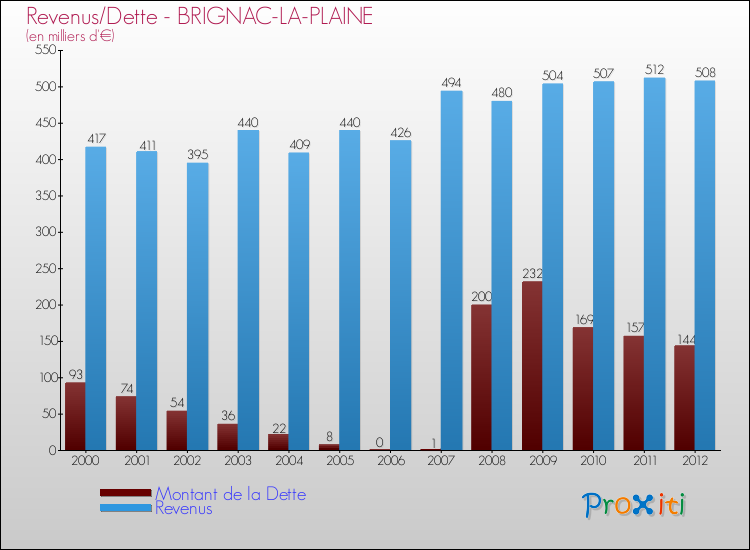 Evolution comparée de la dette et des revenus pour la commune de BRIGNAC-LA-PLAINE de 2000 à 2012 Comparaison de la dette et des revenus pour BRIGNAC-LA-PLAINE de 2000 à 2012