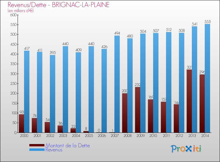 Evolution comparée de la dette et des revenus pour la commune de BRIGNAC-LA-PLAINE de 2000 à 2014 Comparaison de la dette et des revenus pour BRIGNAC-LA-PLAINE de 2000 à 2014