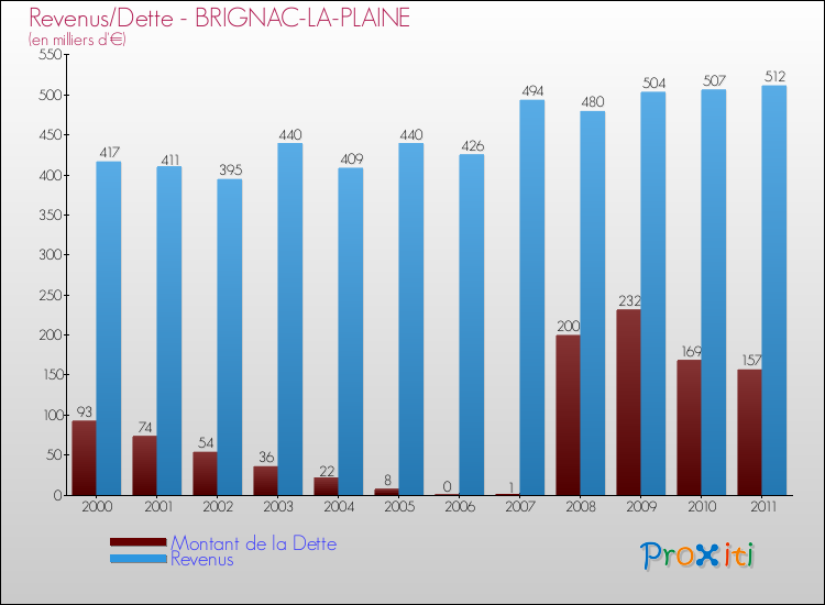 Evolution comparée de la dette et des revenus pour la commune de BRIGNAC-LA-PLAINE de 2000 à 2011 Comparaison de la dette et des revenus pour BRIGNAC-LA-PLAINE de 2000 à 2011