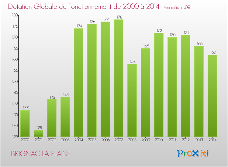 Evolution du montant de la Dotation Globale de Fonctionnement pour la commune de BRIGNAC-LA-PLAINE de 2000 à 2014 Evolution du montant de la Dotation Globale de Fonctionnement pour BRIGNAC-LA-PLAINE de 2000 à 2014