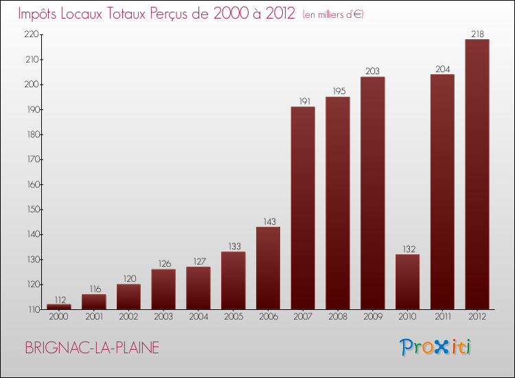 Evolution des Impôts Locaux pour la commune de BRIGNAC-LA-PLAINE de 2000 à 2012 Evolution des Impôts Locaux pour BRIGNAC-LA-PLAINE de 2000 à 2012