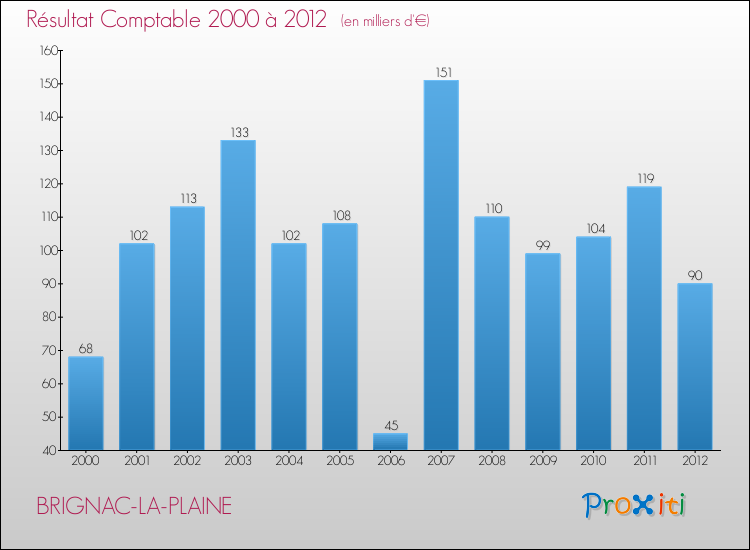 Evolution du résultat comptable pour la commune de BRIGNAC-LA-PLAINE de 2000 à 2012 Evolution du résultat comptable pour BRIGNAC-LA-PLAINE de 2000 à 2012