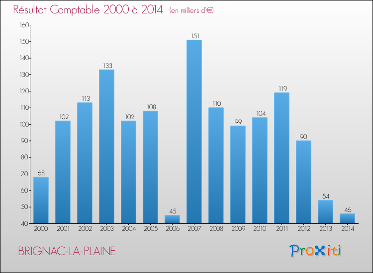 Evolution du résultat comptable pour la commune de BRIGNAC-LA-PLAINE de 2000 à 2014 Evolution du résultat comptable pour BRIGNAC-LA-PLAINE de 2000 à 2014