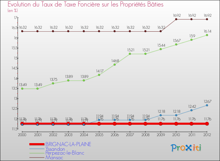 Evolution du taux de la taxe foncière sur le bati pour BRIGNAC-LA-PLAINE et les communes proches de 2000 à 2012 Comparaison des taux de taxe foncière sur le bati pour BRIGNAC-LA-PLAINE et les communes voisines de 2000 à 2012