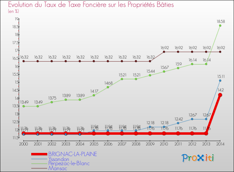 Evolution du taux de la taxe foncière sur le bati pour BRIGNAC-LA-PLAINE et les communes proches de 2000 à 2014 Comparaison des taux de taxe foncière sur le bati pour BRIGNAC-LA-PLAINE et les communes voisines de 2000 à 2014