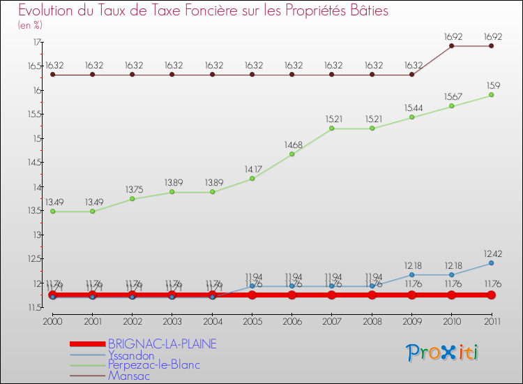 Evolution du taux de la taxe foncière sur le bati pour BRIGNAC-LA-PLAINE et les communes proches Comparaison des taux de taxe foncière sur le bati pour BRIGNAC-LA-PLAINE et les communes voisines