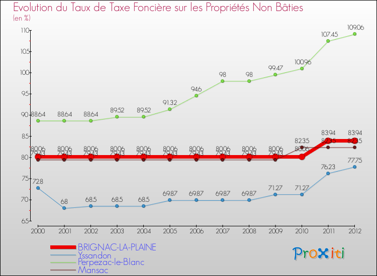 Evolution du taux de la taxe foncière sur les immeubles et terrains non batis pour BRIGNAC-LA-PLAINE et les communes proches de 2000 à 2012 Comparaison des taux de la taxe foncière sur les immeubles et terrains non batis pour BRIGNAC-LA-PLAINE et les communes voisines de 2000 à 2012