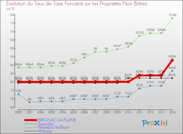Evolution du taux de la taxe foncière sur les immeubles et terrains non batis pour BRIGNAC-LA-PLAINE et les communes proches de 2000 à 2014 Comparaison des taux de la taxe foncière sur les immeubles et terrains non batis pour BRIGNAC-LA-PLAINE et les communes voisines de 2000 à 2014