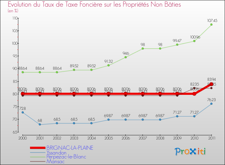 Evolution du taux de la taxe foncière sur les immeubles et terrains non batis pour BRIGNAC-LA-PLAINE et les communes proches Comparaison des taux de la taxe foncière sur les immeubles et terrains non batis pour BRIGNAC-LA-PLAINE et les communes voisines