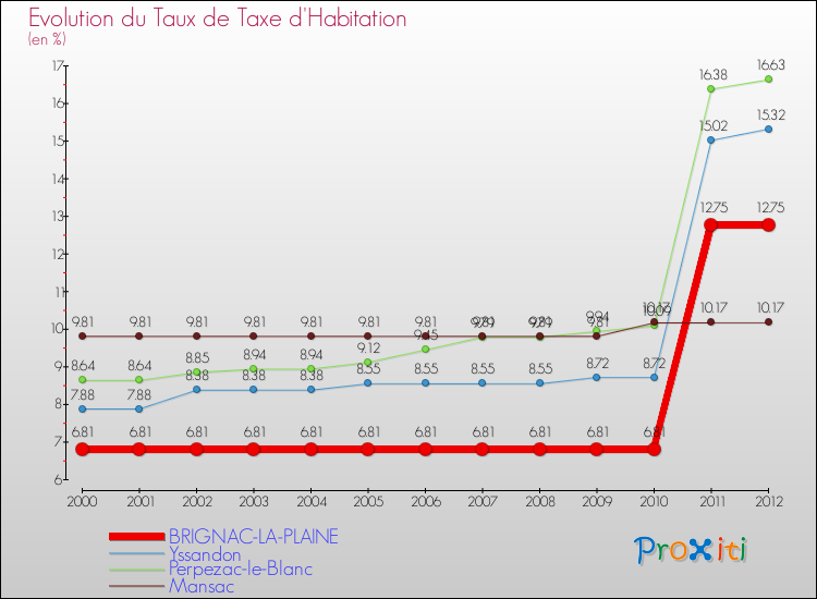 Evolution du taux de la taxe d'habitation pour BRIGNAC-LA-PLAINE et les communes proches Comparaison des taux de la taxe d'habitation pour BRIGNAC-LA-PLAINE et les communes voisines
