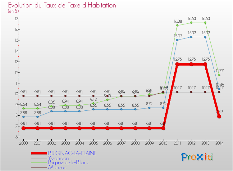 Evolution du taux de la taxe d'habitation pour BRIGNAC-LA-PLAINE et les communes proches de 2000 à 2014 Comparaison des taux de la taxe d'habitation pour BRIGNAC-LA-PLAINE et les communes voisines de 2000 à 2014