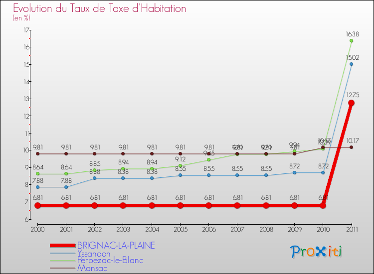 Evolution du taux de la taxe d'habitation pour BRIGNAC-LA-PLAINE et les communes proches Comparaison des taux de la taxe d'habitation pour BRIGNAC-LA-PLAINE et les communes voisines