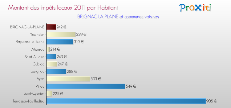 Montant des impôts locaux par Habitant pour BRIGNAC-LA-PLAINE et les communes proches Comparaison des impôts locaux par habitant pour BRIGNAC-LA-PLAINE et les communes voisines