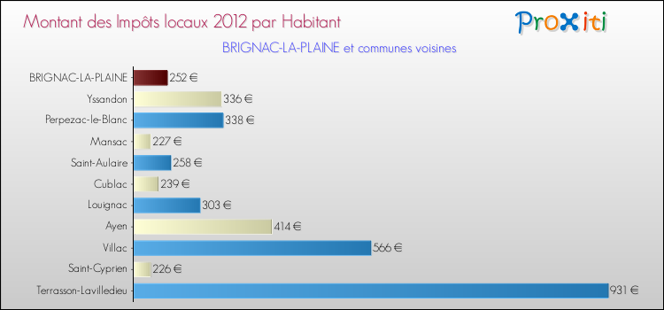Montant des impôts locaux par Habitant pour BRIGNAC-LA-PLAINE et les communes proches Comparaison des impôts locaux par habitant pour BRIGNAC-LA-PLAINE et les communes voisines