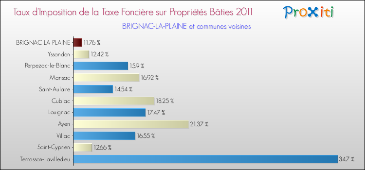 Taux d'imposition de la taxe foncière sur le bati 2011 pour BRIGNAC-LA-PLAINE et les communes proches Comparaison des taux d'imposition de la taxe foncière sur le bati 2011 pour BRIGNAC-LA-PLAINE et les communes voisines