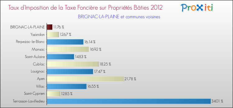 Taux d'imposition de la taxe foncière sur le bati 2012 pour BRIGNAC-LA-PLAINE et les communes proches Comparaison des taux d'imposition de la taxe foncière sur le bati 2012 pour BRIGNAC-LA-PLAINE et les communes voisines