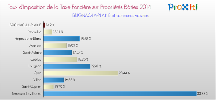 Taux d'imposition de la taxe foncière sur le bati 2014 pour BRIGNAC-LA-PLAINE et les communes proches Comparaison des taux d'imposition de la taxe foncière sur le bati 2014 pour BRIGNAC-LA-PLAINE et les communes voisines