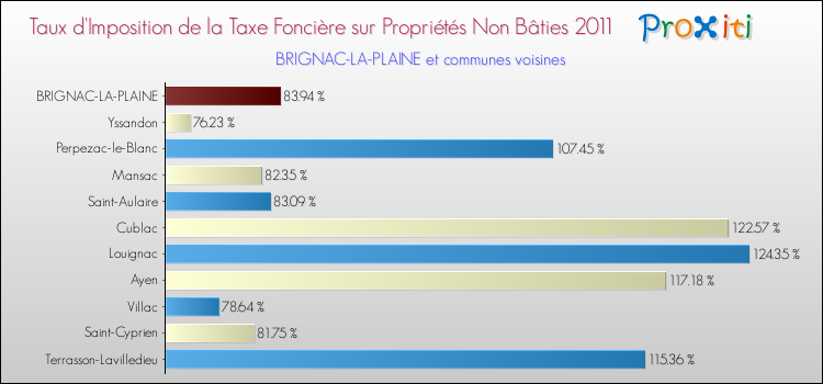 Taux d'imposition de la taxe foncière sur les immeubles et terrains non batis 2011 pour BRIGNAC-LA-PLAINE et les communes proches Comparaison des taux d'imposition de la taxe foncière sur les immeubles et terrains non batis 2011 pour BRIGNAC-LA-PLAINE et les communes voisines