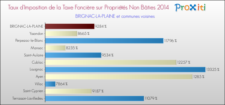 Taux d'imposition de la taxe foncière sur les immeubles et terrains non batis 2014 pour BRIGNAC-LA-PLAINE et les communes proches Comparaison des taux d'imposition de la taxe foncière sur les immeubles et terrains non batis 2014 pour BRIGNAC-LA-PLAINE et les communes voisines