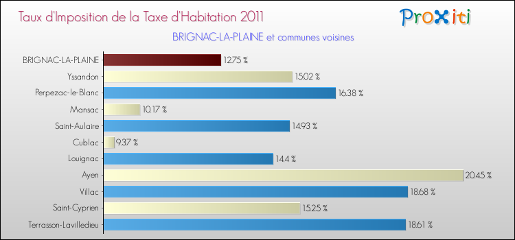Taux d'imposition de la taxe d'habitation 2011 pour BRIGNAC-LA-PLAINE et les communes proches Comparaison des taux d'imposition de la taxe d'habitation 2011 pour BRIGNAC-LA-PLAINE et les communes voisines