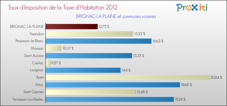 Taux d'imposition de la taxe d'habitation 2012 pour BRIGNAC-LA-PLAINE et les communes proches Comparaison des taux d'imposition de la taxe d'habitation 2012 pour BRIGNAC-LA-PLAINE et les communes voisines