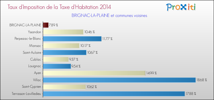Taux d'imposition de la taxe d'habitation 2014 pour BRIGNAC-LA-PLAINE et les communes proches Comparaison des taux d'imposition de la taxe d'habitation 2014 pour BRIGNAC-LA-PLAINE et les communes voisines