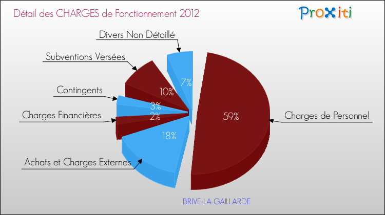 Décomposition des Charges de Fonctionnement 2012 de la commune de BRIVE-LA-GAILLARDE Charges de Fonctionnement 2012 pour la commune de BRIVE-LA-GAILLARDE