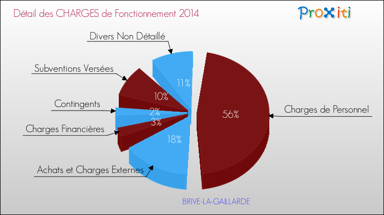 Décomposition des Charges de Fonctionnement 2014 de la commune de BRIVE-LA-GAILLARDE Charges de Fonctionnement 2014 pour la commune de BRIVE-LA-GAILLARDE