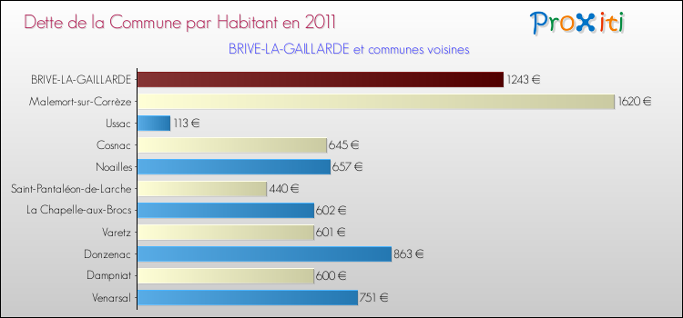 Dette par habitant de la commune en 2011 pour BRIVE-LA-GAILLARDE et les communes proches Comparaison de la dette par habitant de la commune en 2011 pour BRIVE-LA-GAILLARDE et les communes voisines