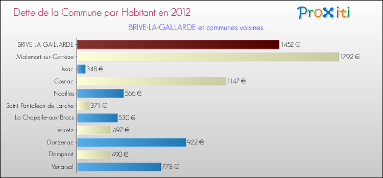 Dette par habitant de la commune en 2012 pour BRIVE-LA-GAILLARDE et les communes proches Comparaison de la dette par habitant de la commune en 2012 pour BRIVE-LA-GAILLARDE et les communes voisines