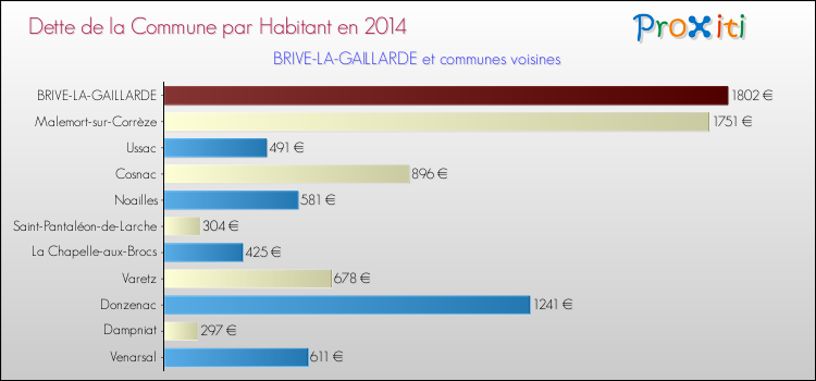 Dette par habitant de la commune en 2014 pour BRIVE-LA-GAILLARDE et les communes proches Comparaison de la dette par habitant de la commune en 2014 pour BRIVE-LA-GAILLARDE et les communes voisines