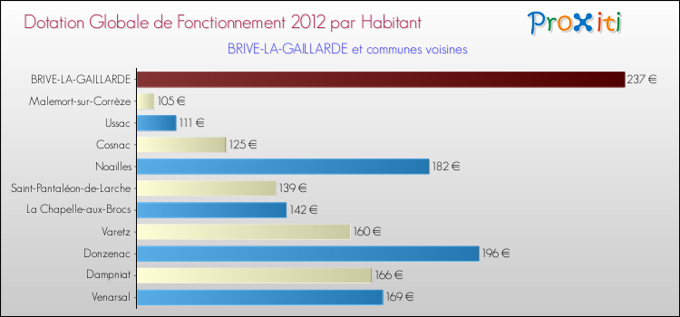 Montant des dotations globales de fonctionnement DGF par Habitant pour BRIVE-LA-GAILLARDE et les communes proches Comparaison des des dotations globales de fonctionnement DGF par habitant pour BRIVE-LA-GAILLARDE et les communes voisines