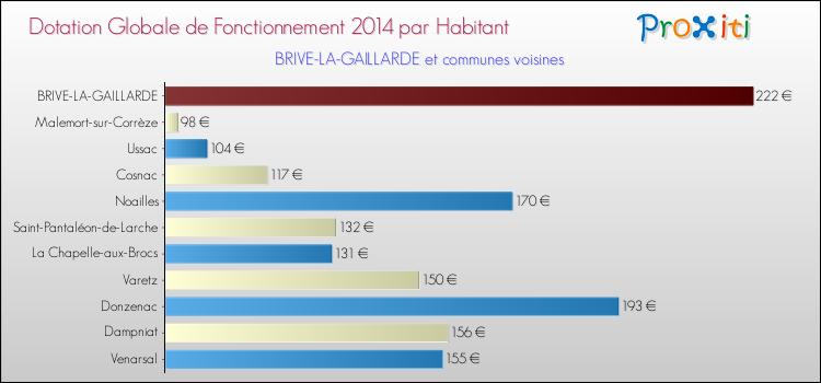 Montant des dotations globales de fonctionnement DGF par Habitant pour BRIVE-LA-GAILLARDE et les communes proches en 2014. Comparaison des des dotations globales de fonctionnement DGF par habitant pour BRIVE-LA-GAILLARDE et les communes voisines en 2014.