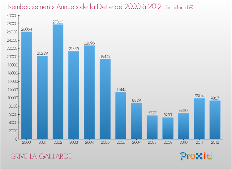 Evolution de l'annuité de la dette pour la commune de BRIVE-LA-GAILLARDE de 2000 à 2012 Annuités de la dette pour BRIVE-LA-GAILLARDE de 2000 à 2012