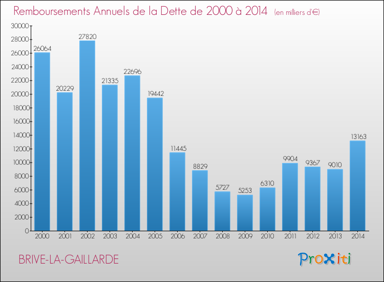 Evolution de l'annuité de la dette pour la commune de BRIVE-LA-GAILLARDE de 2000 à 2014 Annuités de la dette pour BRIVE-LA-GAILLARDE de 2000 à 2014