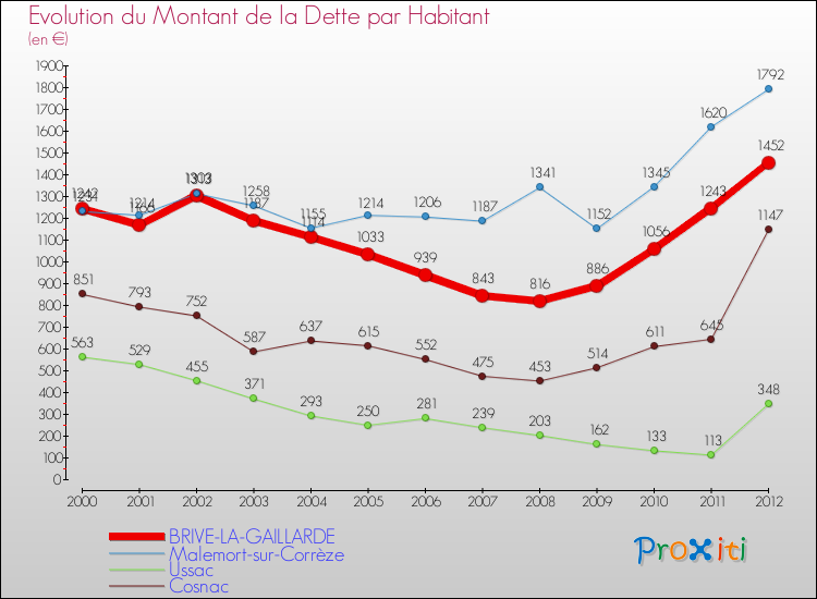 Evolution de la dette par habitant pour la commune de BRIVE-LA-GAILLARDE et les communes proches de 2000 à 2012 Comparaison de la dette par habitant pour BRIVE-LA-GAILLARDE et les communes voisines de 2000 à 2012