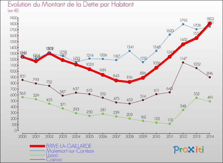 Evolution de la dette par habitant pour la commune de BRIVE-LA-GAILLARDE et les communes proches de 2000 à 2014 Comparaison de la dette par habitant pour BRIVE-LA-GAILLARDE et les communes voisines de 2000 à 2014